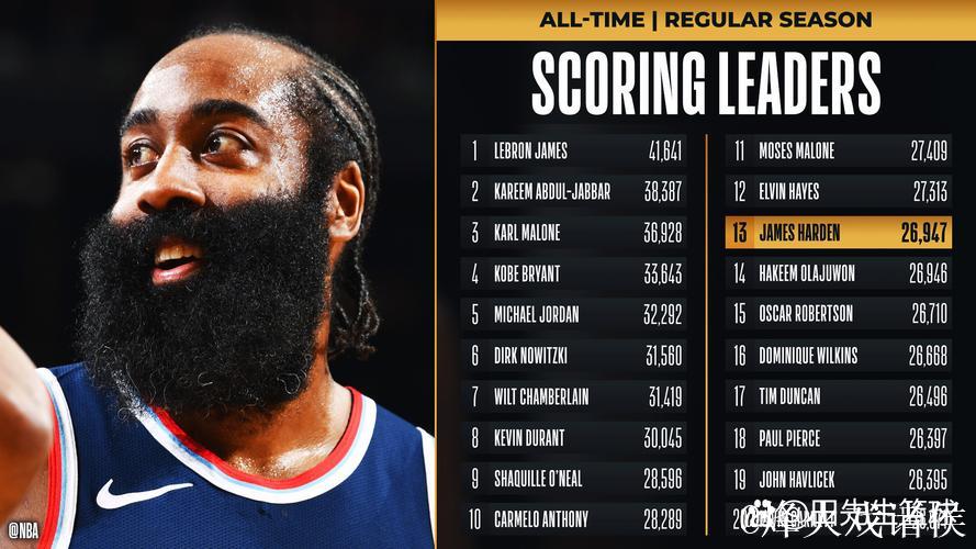 哈登创里程碑，快船狂胜篮网59分，灰熊击败马刺